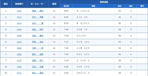 準優勝戦 進出者を決める 得点率 とは 勝負掛け条件を知ろう